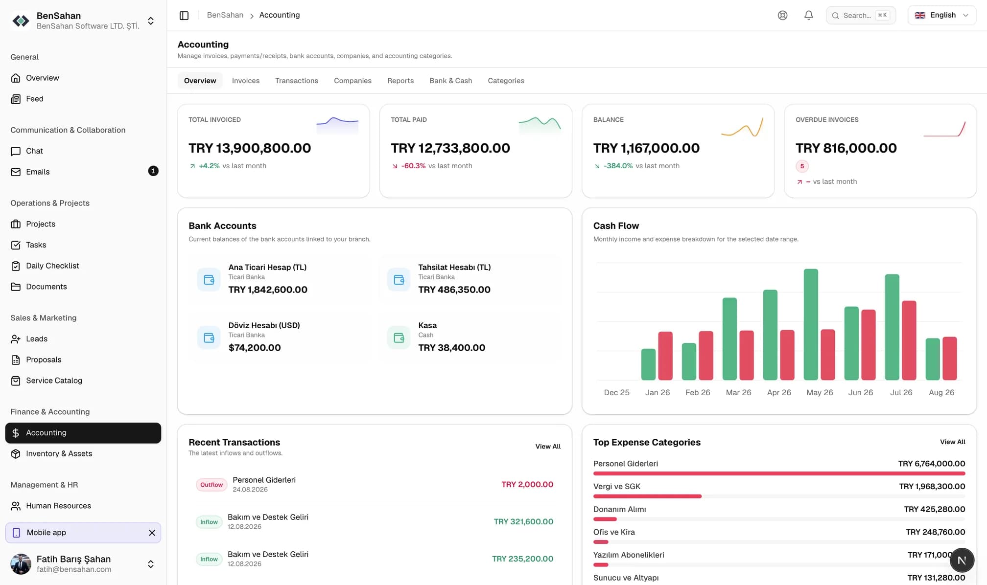 Accounting overview: total invoiced and collected, bank account balances, a monthly income-versus-expense chart and the largest expense categories.