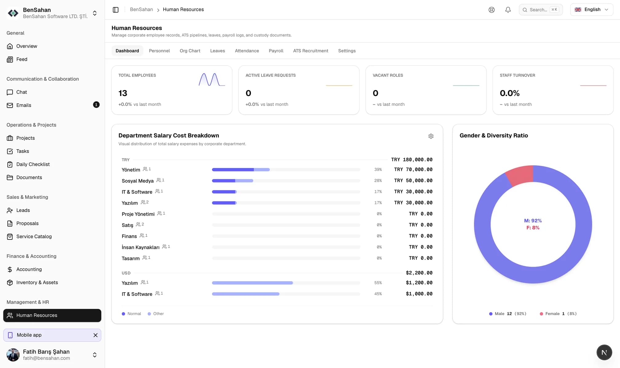 Human resources dashboard: total employees, active leave requests, vacant roles and staff turnover, plus salary cost by department and the gender ratio.