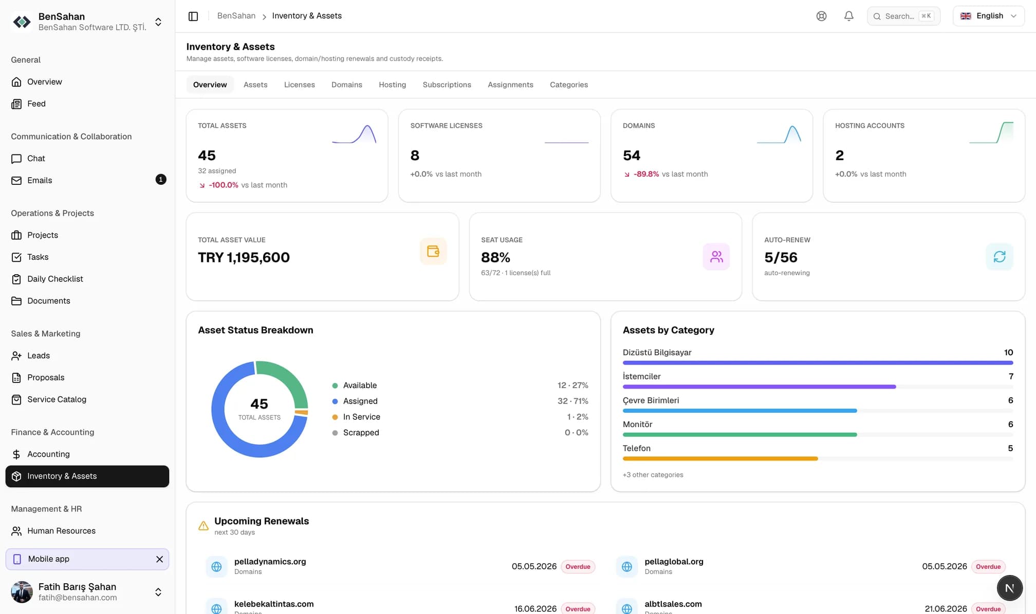Asset and inventory overview: assigned devices, software licences, domains, hosting accounts, seat usage and the breakdown by category.